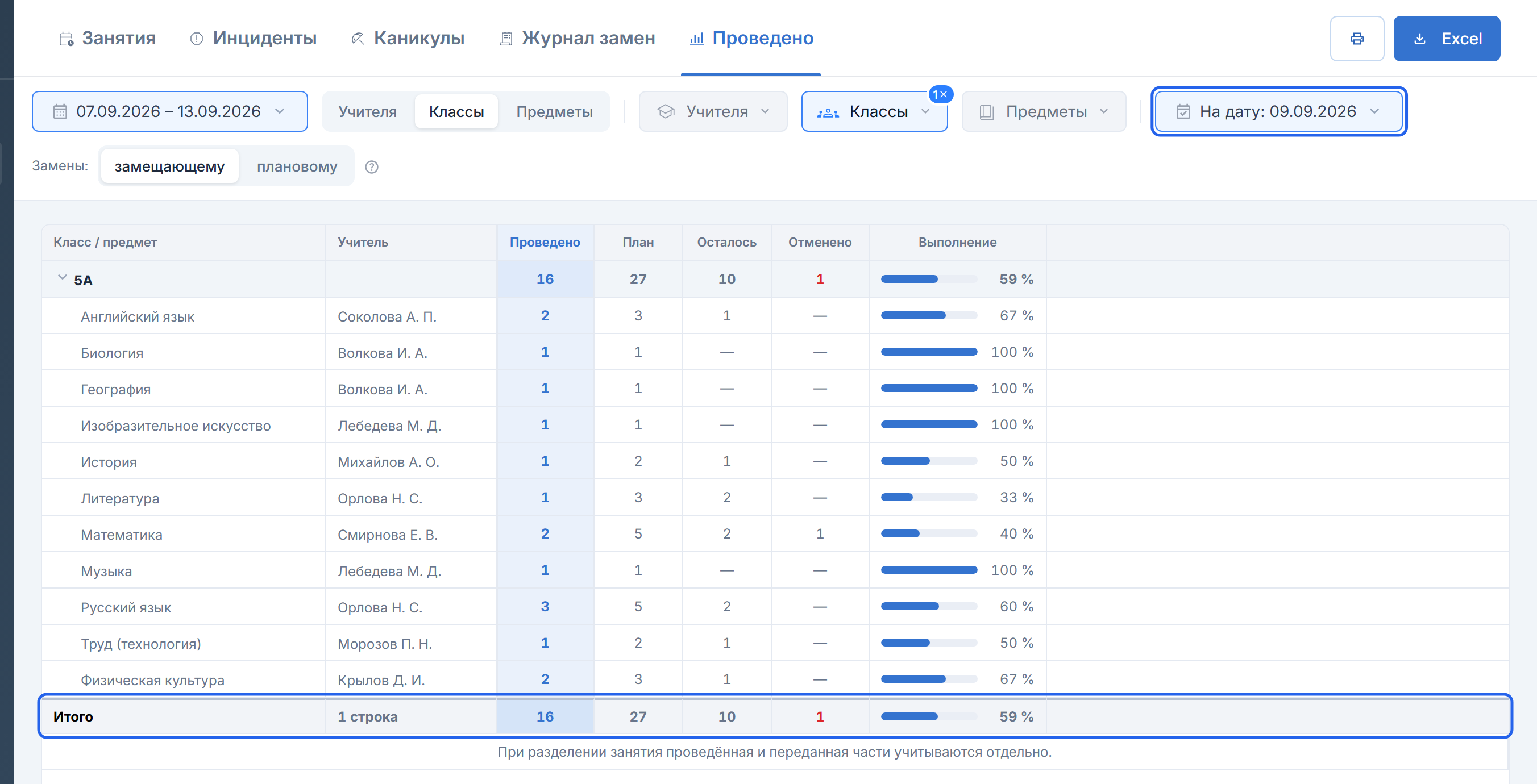 Отчёт 5А за 7–13 сентября на 9 сентября: проведено 16, план 27, осталось 10, отменено 1