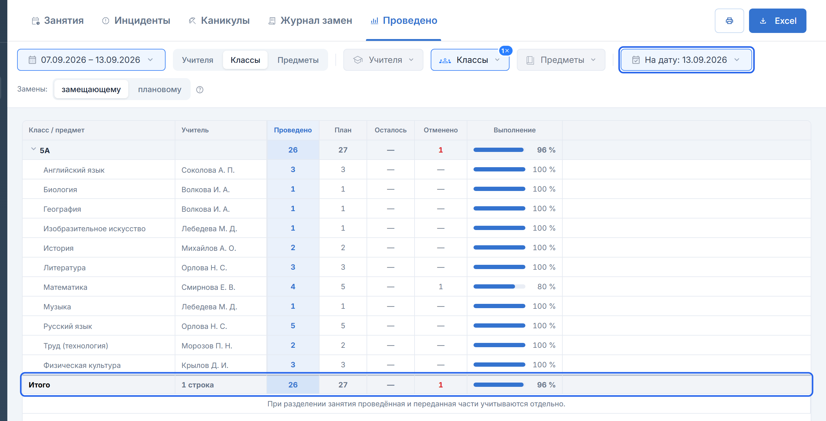 Тот же 5А на конец недели: проведено 26 из 27, оставшихся занятий нет, отмена сохраняется