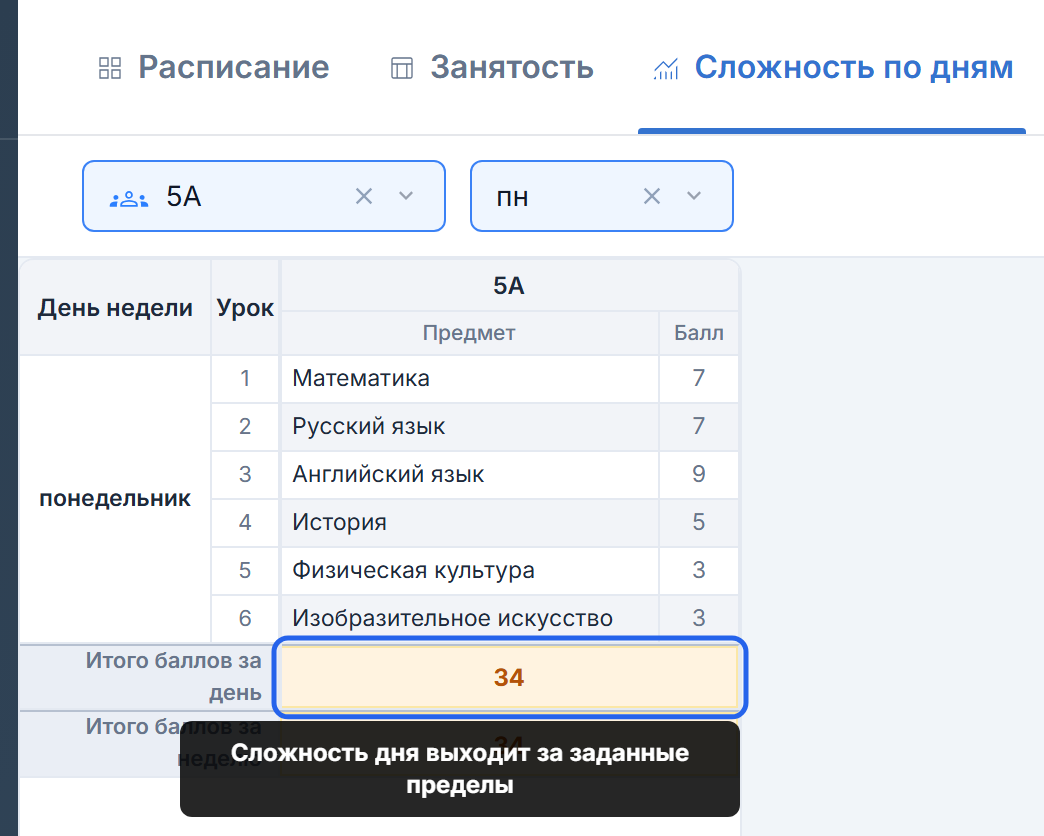 Отчёт 5А: сумма понедельника 34 балла выделена как превышение, показана подсказка о пределах