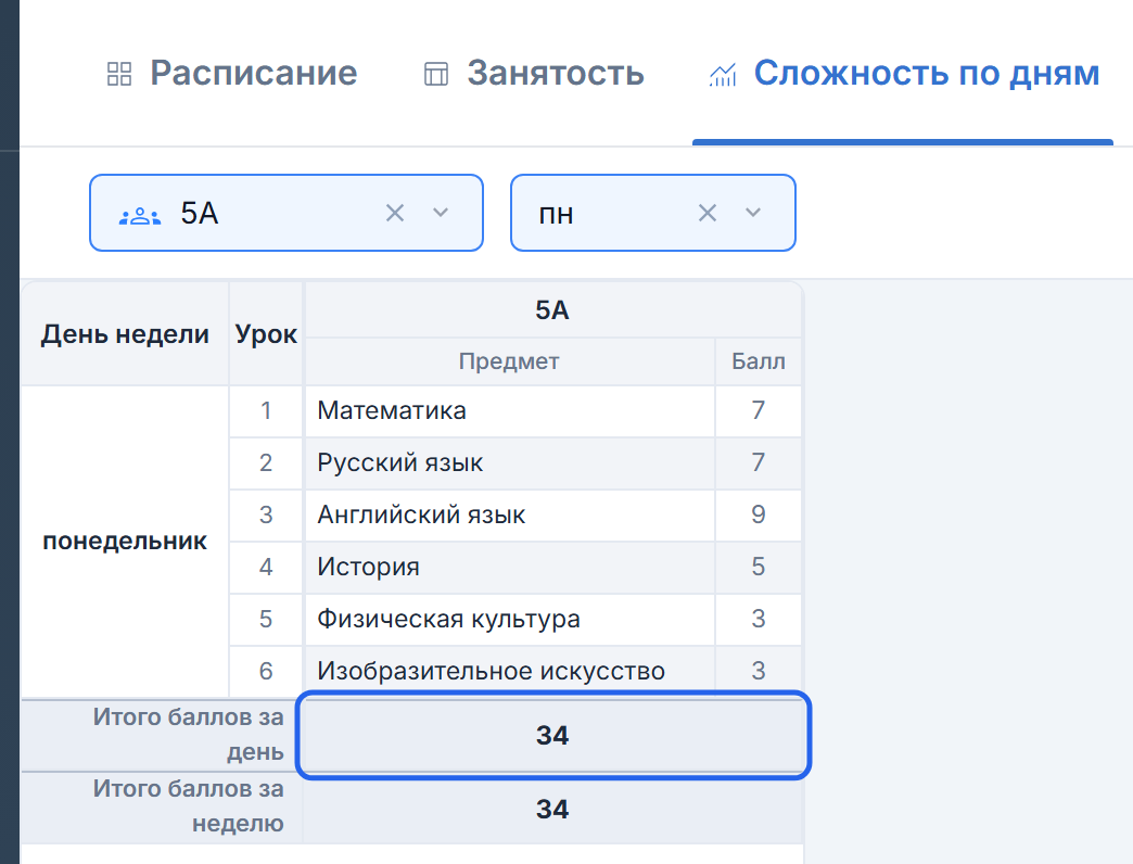 После возврата максимума 30% понедельник по-прежнему содержит 34 балла, предупреждения у суммы больше нет