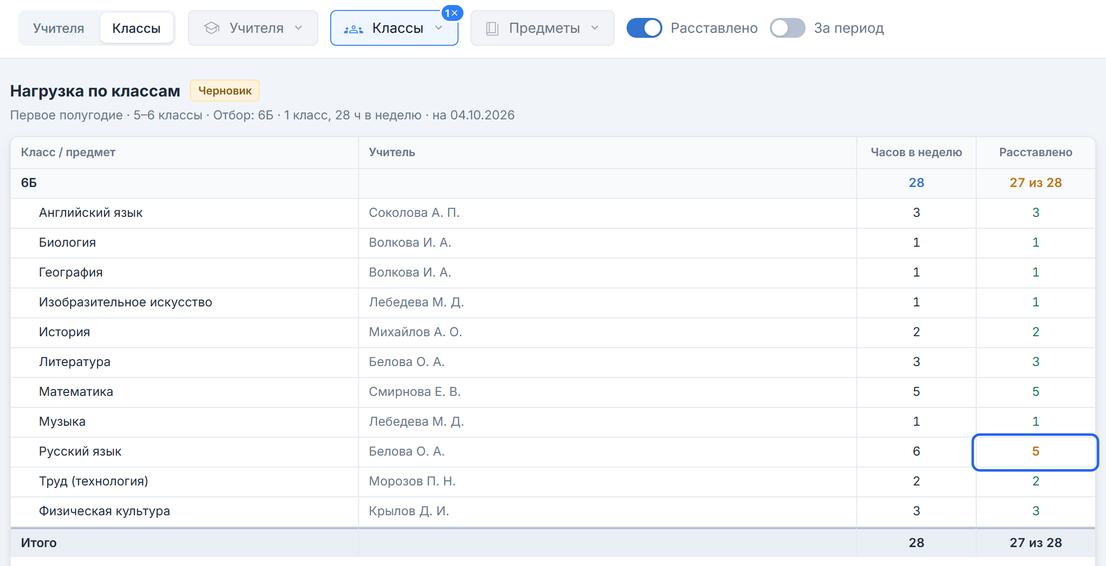 Лист «Нагрузка по классам» с отбором 6Б: расставлено 27 из 28, у русского языка 5 при 6 часах