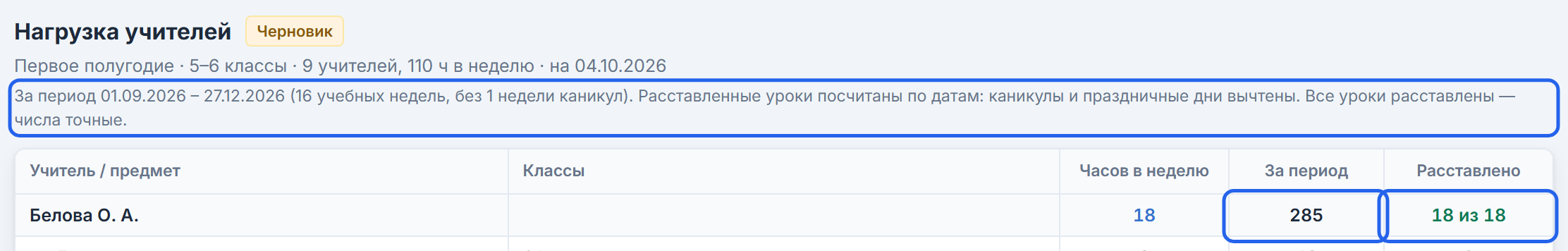 После расстановки урока у Беловой О. А. расставлено 18 из 18, за период — точные 285 часов